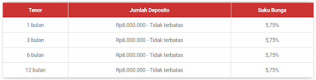 Bunga Tabungan Deposito CIMB Niaga