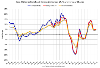 Case-Shiller House Prices Indices