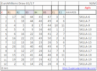 odds euromillions