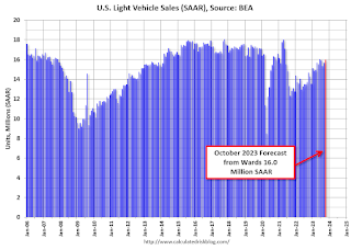 Vehicle Sales Forecast