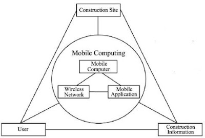 Gambar Arsitektur Mobile Computing