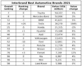 Interbrand - Best Automotive Brands 2021