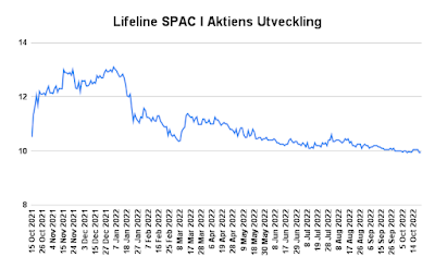 Grafen visar Lifeline SPAC aktiens utveckling sedan notering