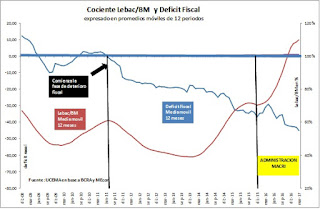 Crecimiento de las LEBACs e insostenibilidad del déficit fiscal