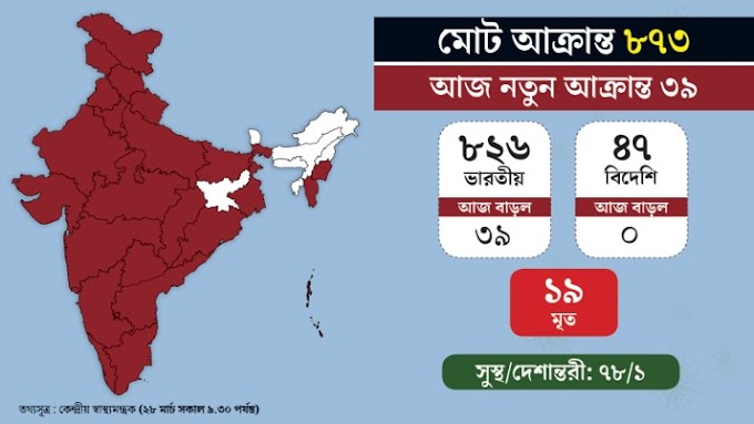 all bangla newspaper | করোনা আপডেট: দেশে আক্রান্ত ৮৭৩, গত ২৪ ঘণ্টায় সংক্রমিত ১৪৯