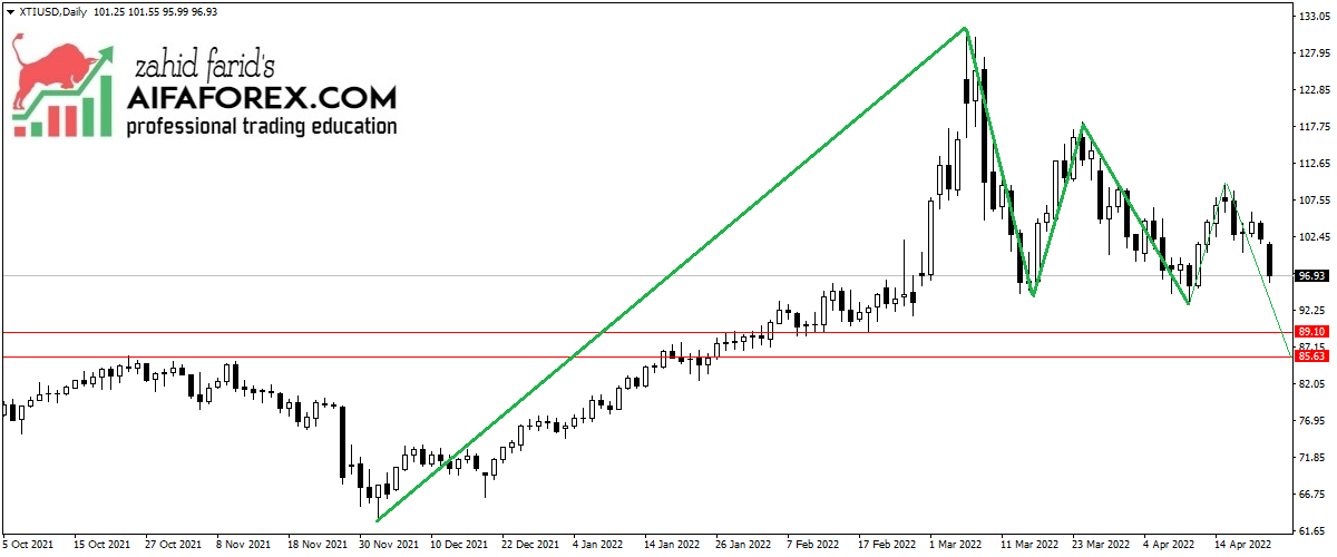 OIL DOWTREND TRADE VIEW FOR 26/4/2022