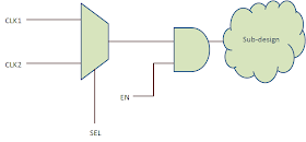 Two clocks are going to a sub-part of design and are controlled by two signals. SEL is used to select which clock will propagate. Further, there is a signal EN which decides if selected clock will propagate or not