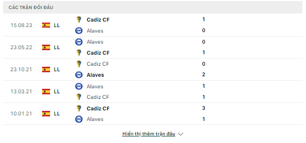 Soi kèo Alaves vs Cadiz, 03h ngày 20/1-La Liga Doi-dau-19-1