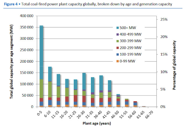 Age des centrales thermiques à charbon dans le monde : la moitié de la capacité à moins de 20 ans
