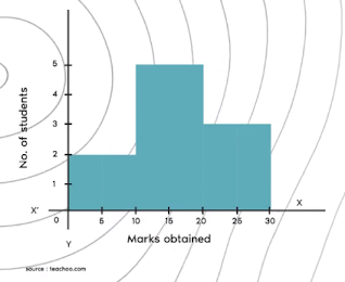 Bar Histogram