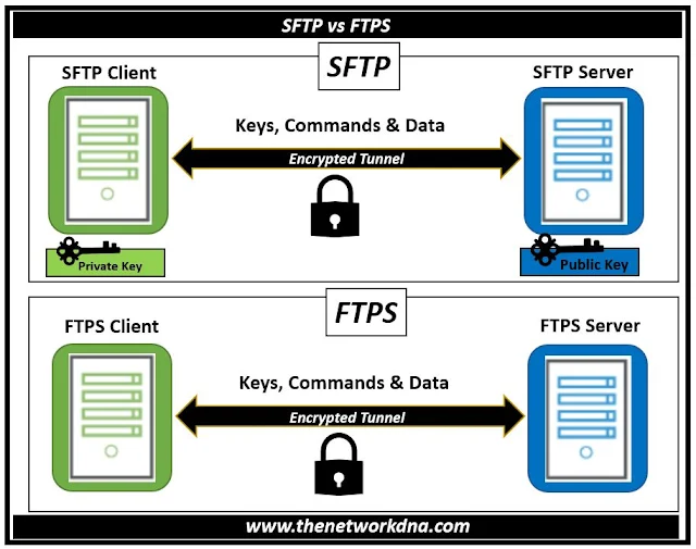 SFTP Vs FTPS