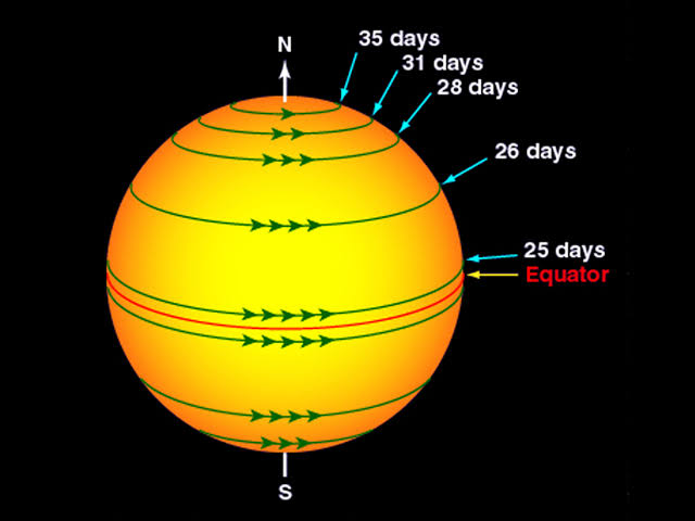 How Sun Spins Around Its Own Axis?
