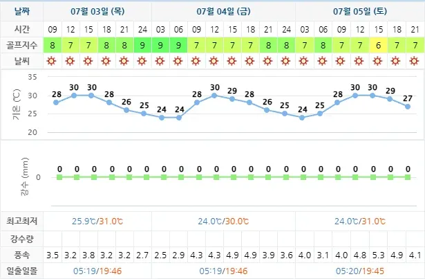 20250703-사우스케이프CC-골프장-날씨-상세-예보