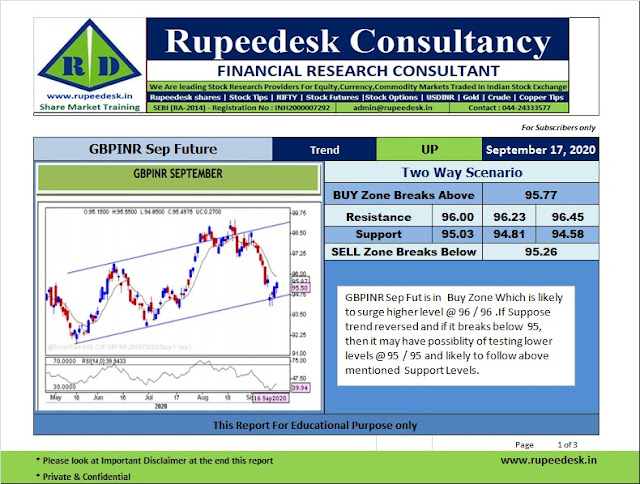 GBPINR Sep Futures Analysis