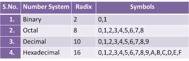 Types of Number System