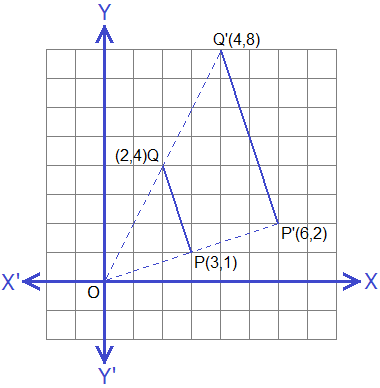 Graph of enlargement of points P(3, 1) and Q(2, 4) with centre O and scale factor 2.