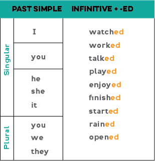 Pengertian Simple Past Tense Lengkap Dengan Rumus dan Contoh Kalimatnya