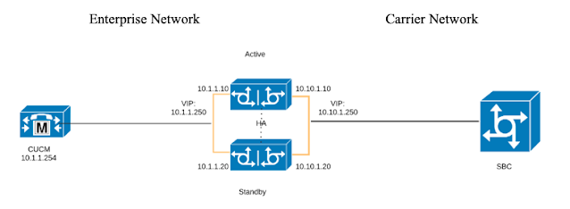 Cisco Unified Border Element High Availability