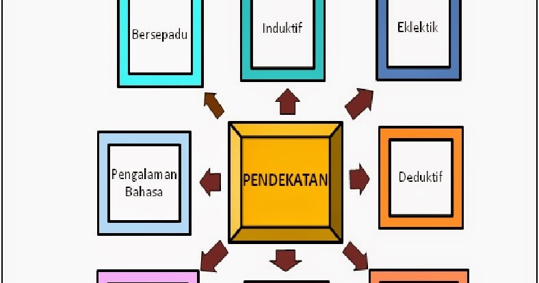 LAMAN CIKGU BAHRI: PENDEKATAN PENGAJARAN