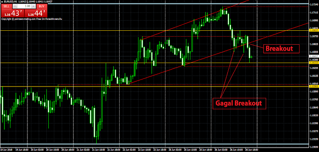 breakout dan gagal breakout