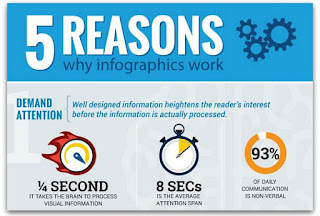 5 reasons why infographics work