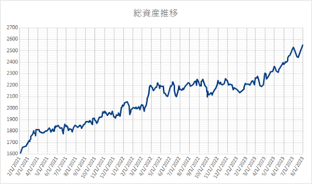 総資産の推移(2021年2月～2023年8月1日現在)