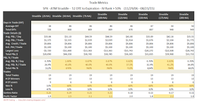 SPX Short Options Straddle Trade Metrics - 52 DTE - IV Rank > 50 - Risk:Reward Exits