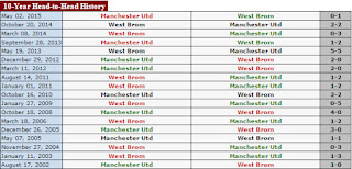 taruhan bola - HISTORI PERTEMUAN Manchester United vs West Brom