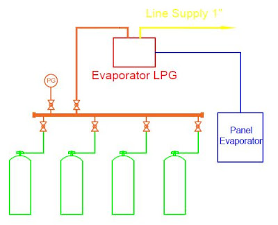 Penggunaan evaporator pada sistem suplai LPG
