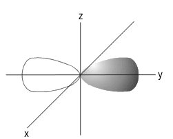 Orientasi orbital pada sumbu y koordinat Cartesius