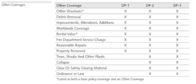 What is the difference between DP1 DP2 and DP3 insurance?