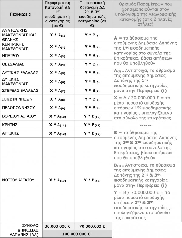 Μοριοδότηση βάσει Περιφέρειας