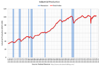 Industrial Production