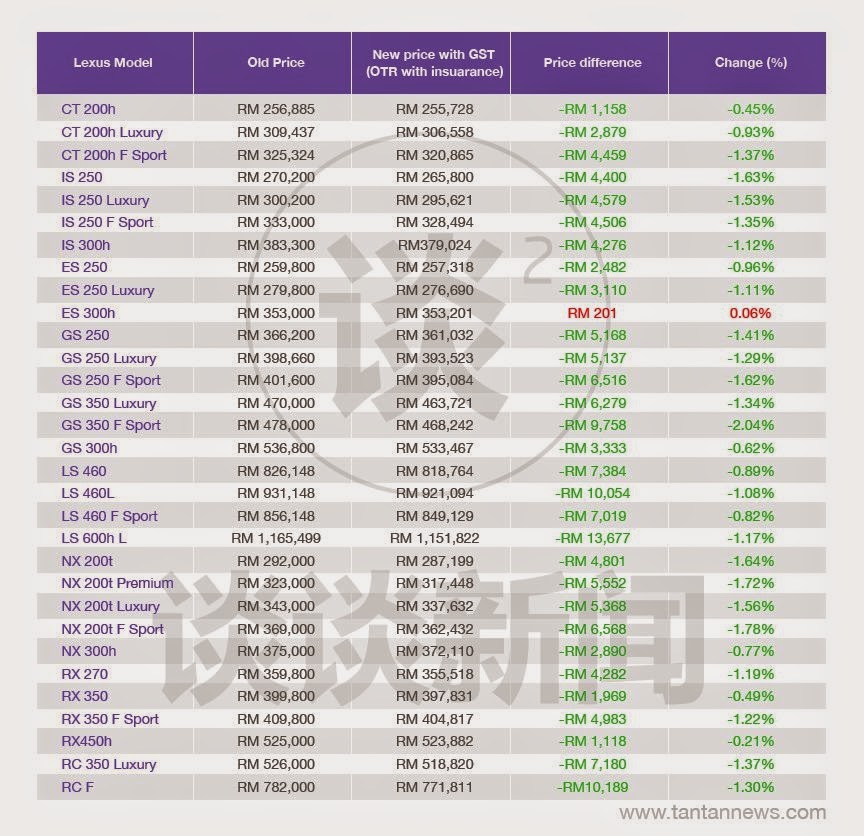 2015年马来西亚12大汽车品牌车价 - WINRAYLAND