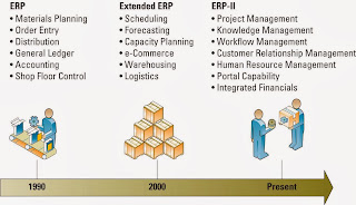 Image result for the evolution of ERP