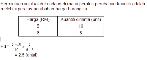 Ulat KekeK: Mikroekonomi: Jenis Keanjalan Permintaan Harga