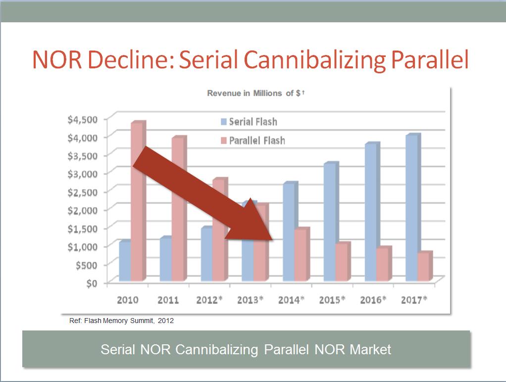 Dew Drops Nor Flash Current Trends And Possible Future Roadmap Why Did Spansion And Cypress Merge