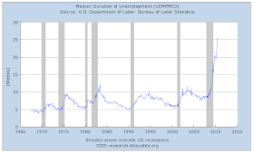 the scariest unemployment graph i've seen yet