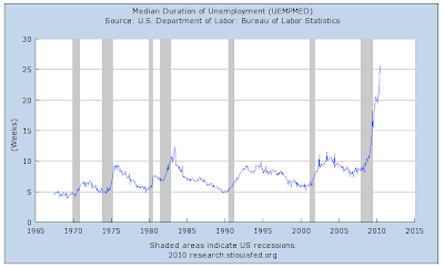 the scariest unemployment graph i've seen yet