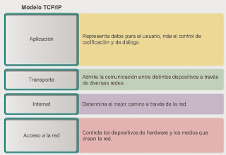 Resultado de imagen para modelo tcp/ip capas