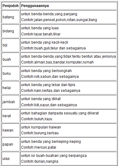 Nota Penjodoh Bilangan Tahun 4