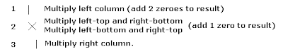 Process for 2-digit Criss-Cross Multiplication