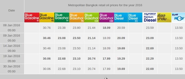 Цены топлива на 2016 год в Таиланде.