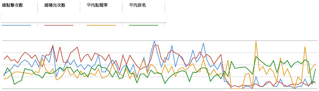 robots.txt 出問題後排名不變但曝光、點擊、及流量直接腰斬