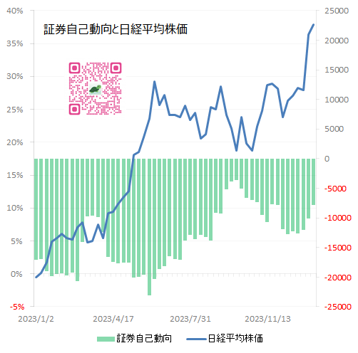 証券自己と日経平均株価　グラフ