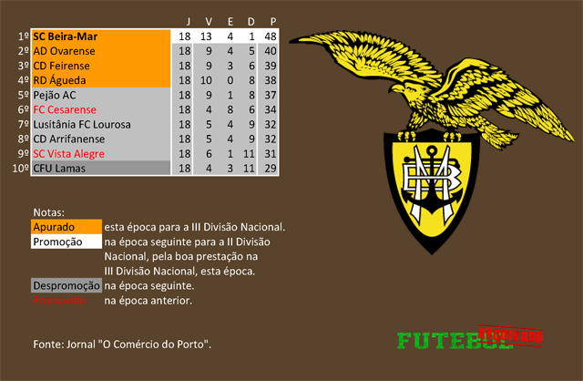 classificação campeonato regional distrital associação futebol aveiro 1959 beira-mar