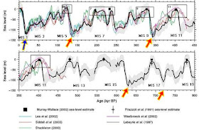 sea level chart ice ages