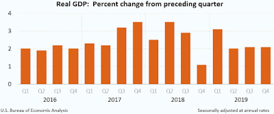 Chart: GDP - Q4 2019 - First Estimate