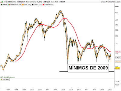 Gráfico del sector bancario europeo en velas diarias