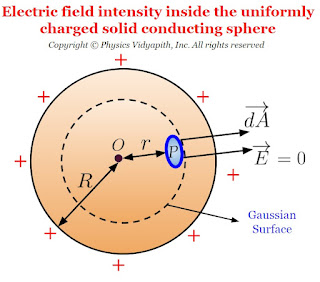 Electric field intensity inside the uniformly charged solid conducting sphere